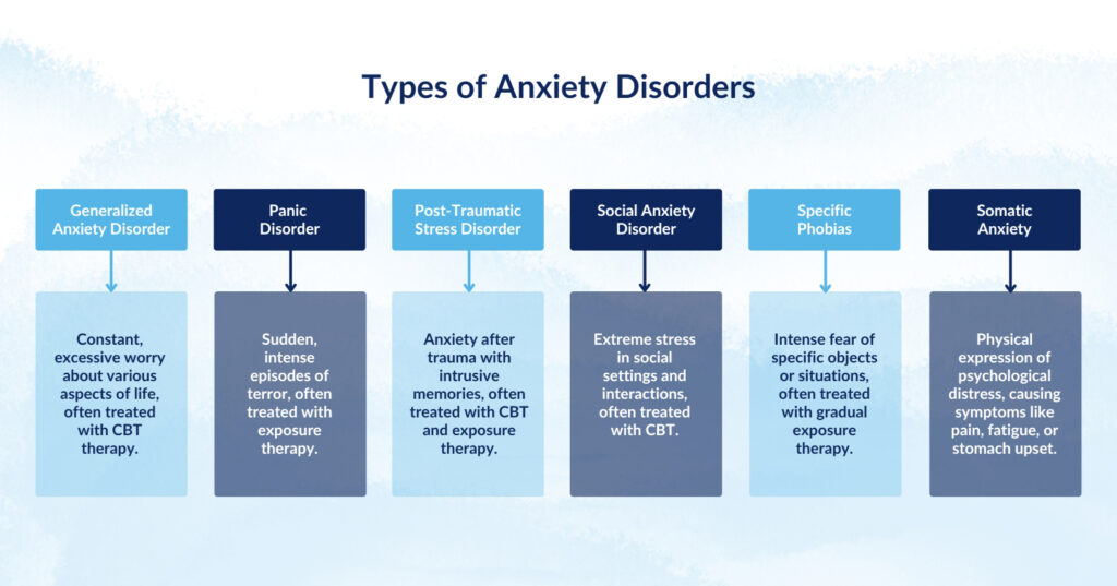 A visual breakdown of various anxiety disorders, including symptoms and treatment approaches.