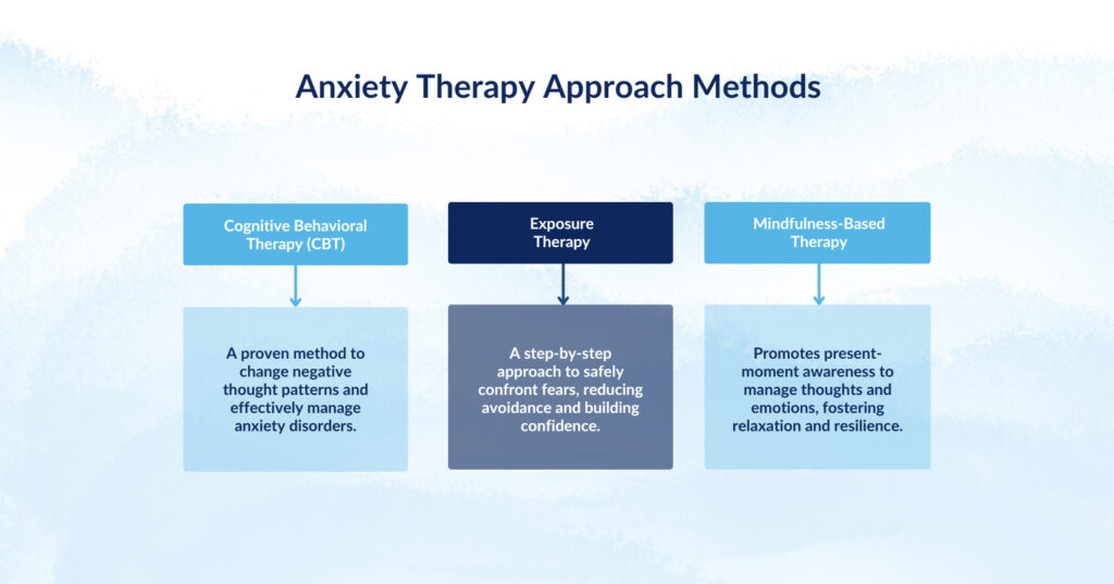 Graphic illustrating three anxiety therapy approaches: Cognitive Behavioral Therapy, Exposure Therapy, and Mindfulness-Based Therapy.