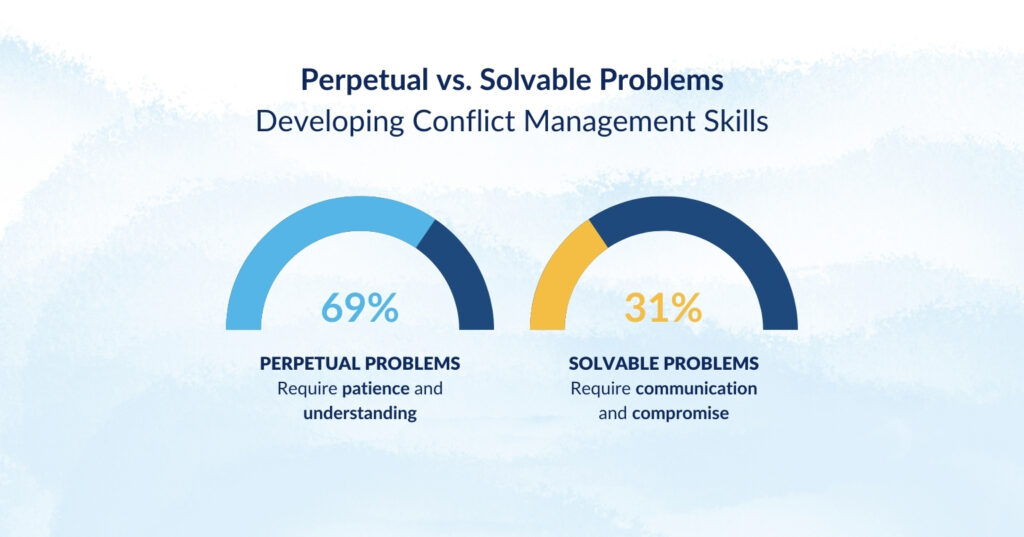 Chart comparing perpetual and solvable problems in relationships, highlighting conflict resolution.