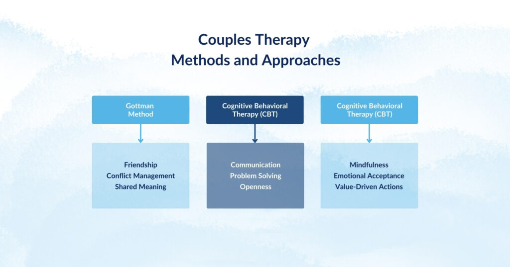 Chart of couples therapy approaches: Gottman Method, CBT, and ACT, highlighting unique relationship benefits.