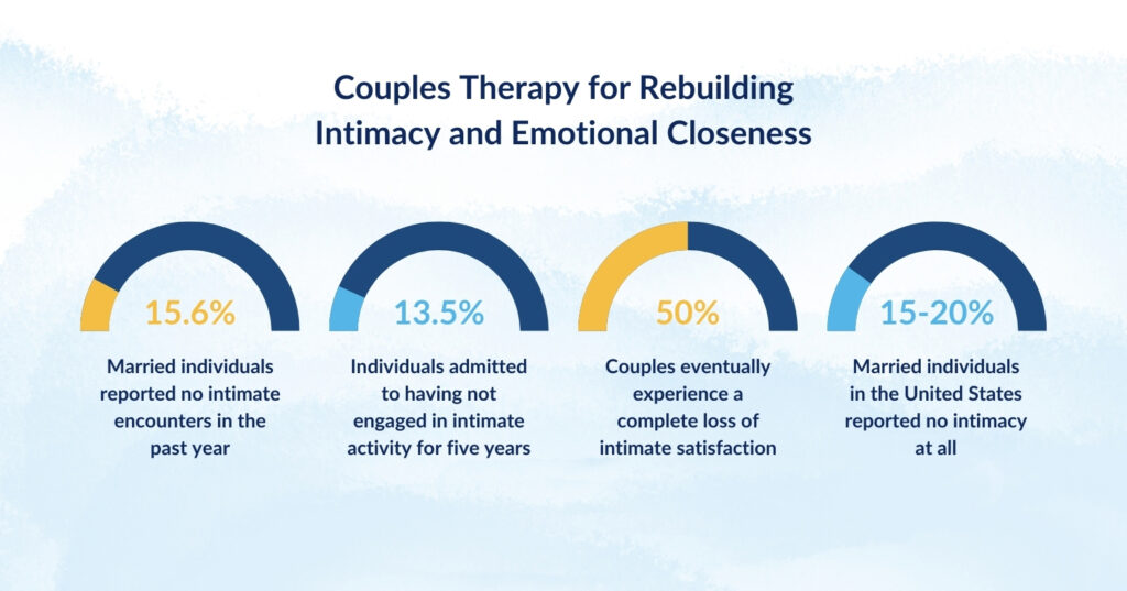 Statistics on loss of intimacy in relationships, highlighting the need for couples therapy to rebuild trust.