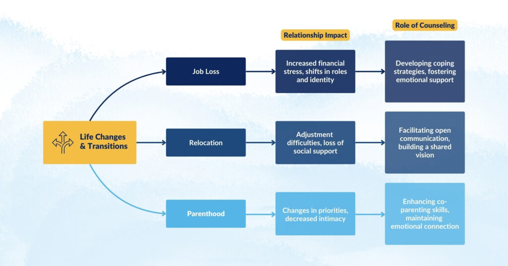 Flowchart showing how counseling supports couples through job loss, relocation, and parenting challenges.