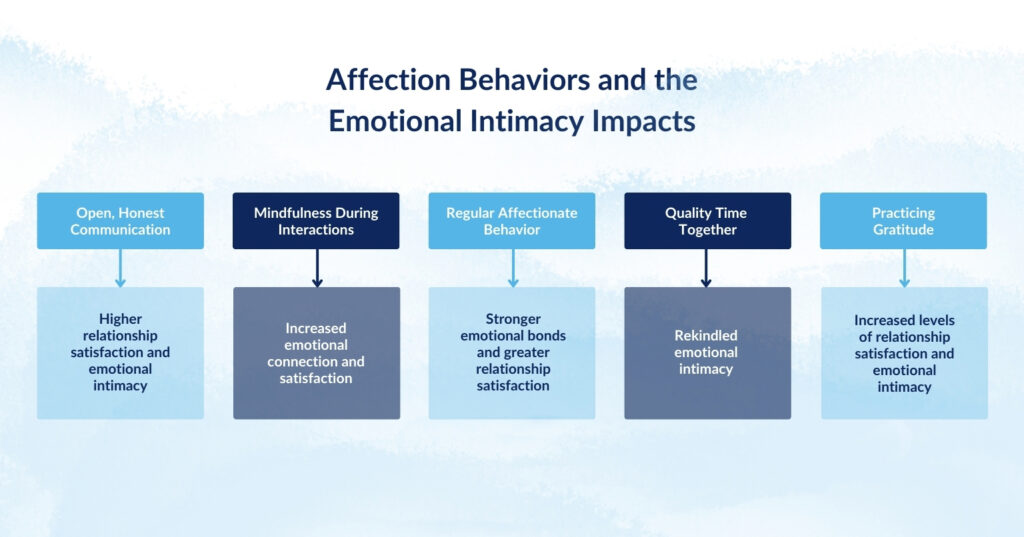 Chart showing how affection behaviors, like communication and gratitude, improve emotional intimacy.