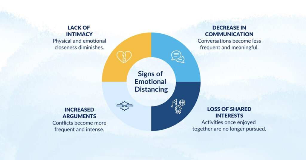 Signs of emotional distancing: lack of intimacy, decreased communication, and lost shared interests.