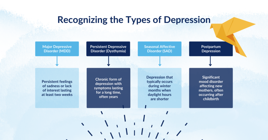 Infographic of common types of depression and their key characteristics.