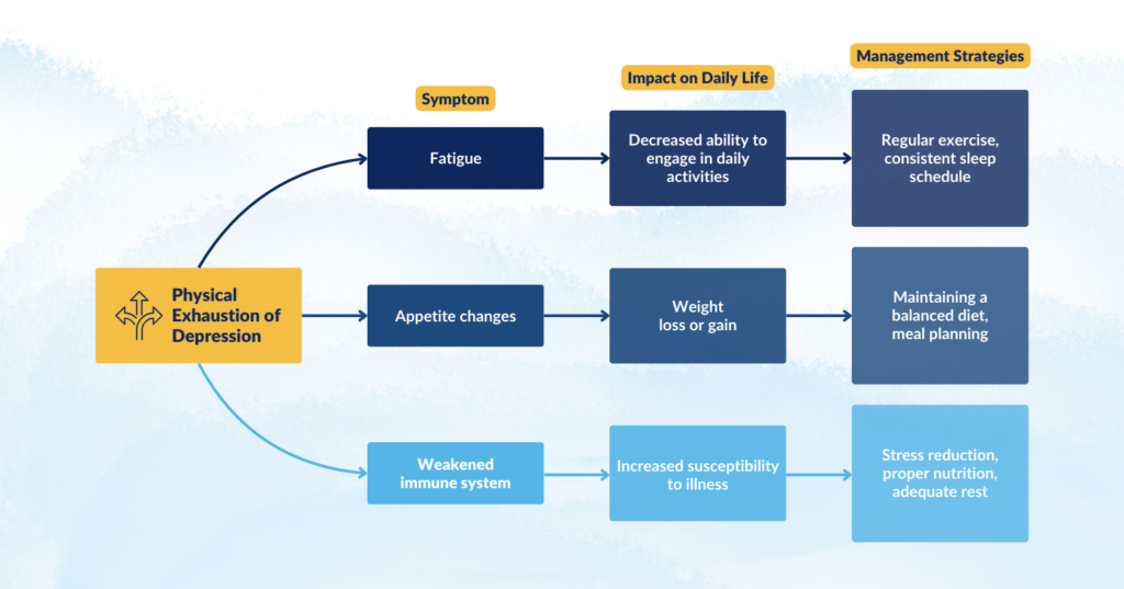 The physical effects of depression, their impact, and management strategies.