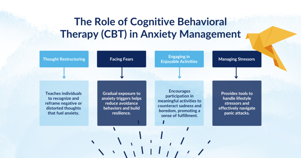 Diagram showing how CBT techniques like thought restructuring, exposure, activities, and stress management aid anxiety treatment.